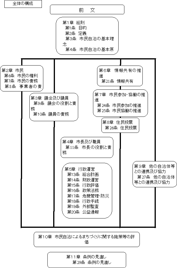 江別市自治基本条例　体系図
