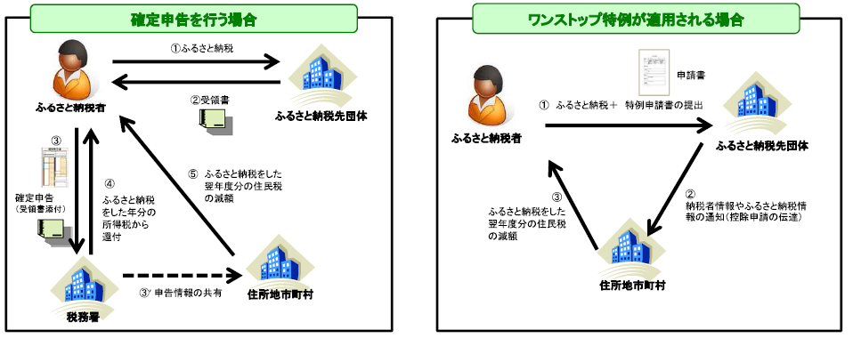 ふるさと納税イメージ図