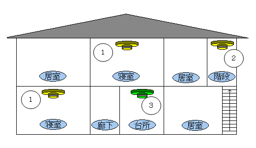 図：住宅用火災警報器の設置場所