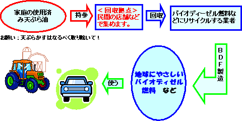 集めた油のそのどうなるの？