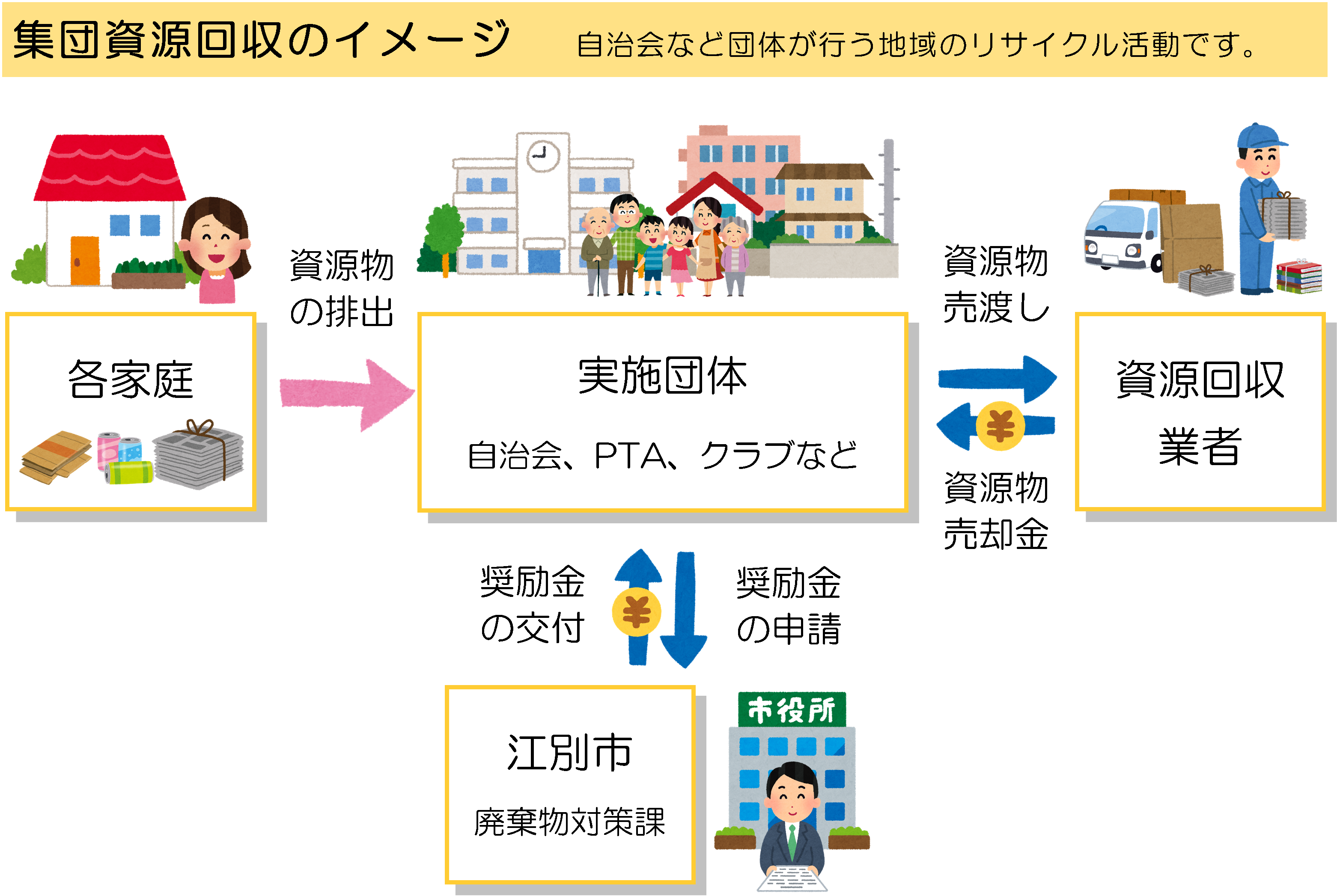 集団資源回収のイメージ