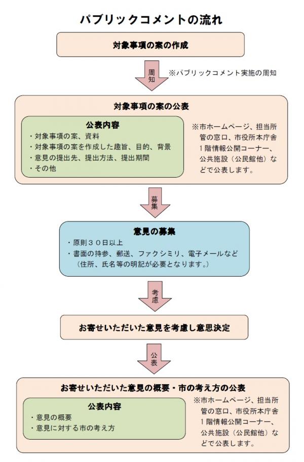 パブリックコメントの流れ