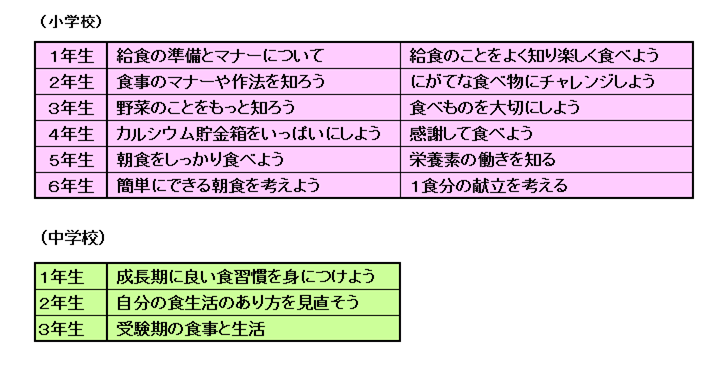 食に関する指導