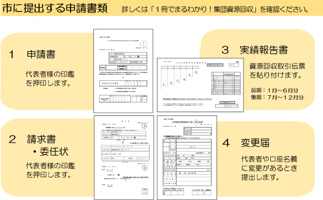 資源回収申請書類