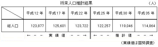 将来人口推計結果その1