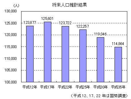 将来人口推計結果その2