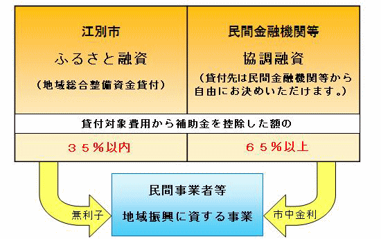 図：ふるさと融資の概念図