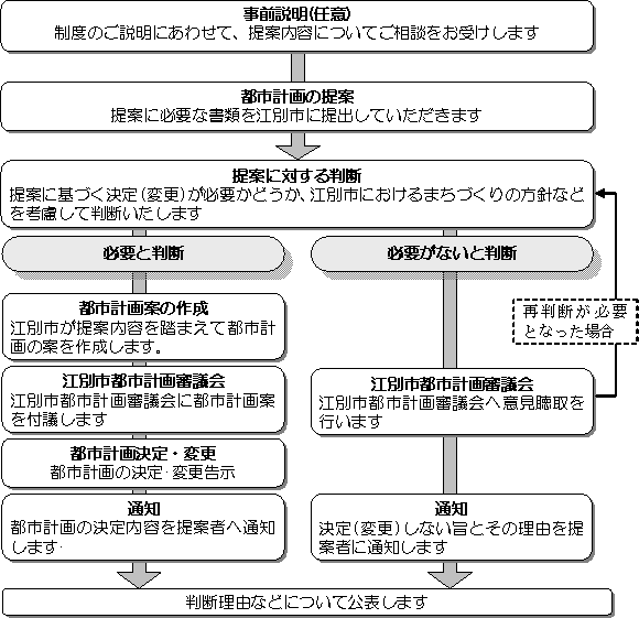 提案制度の流れの図