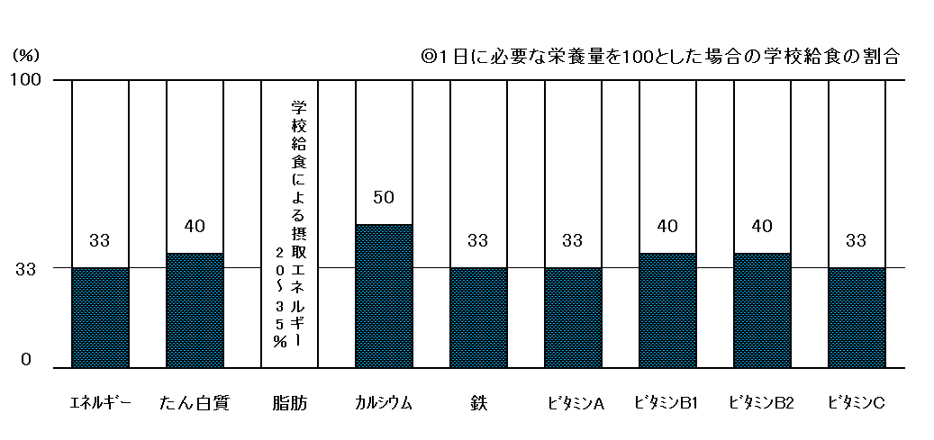 学校給食の割合