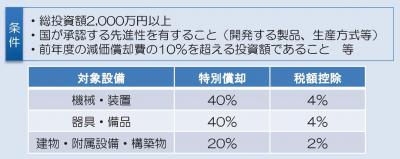 法人税の軽減