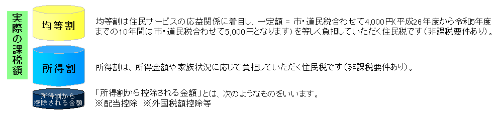 住民税のしくみの図