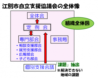 江別市自立支援協議会の全体像