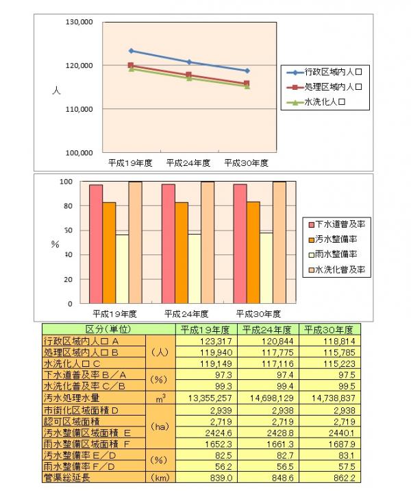 下水道施設の整備状況