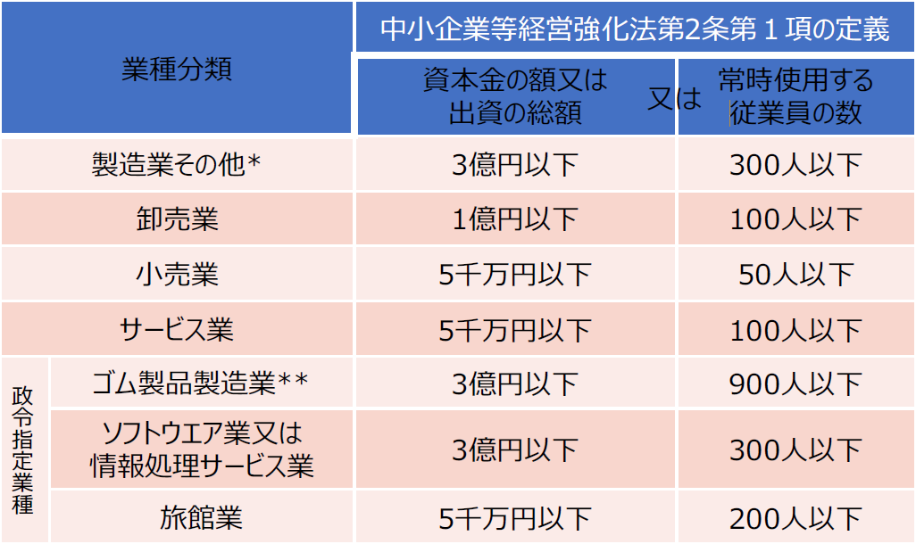 認定を受けられる「中小企業者」の規模.png