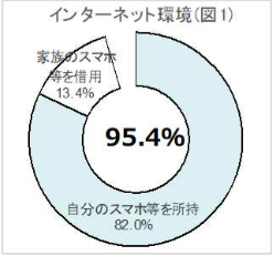 インターネット環境