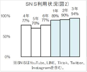 ＳＮＳ利用状況