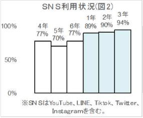 図2　Ｓｎｓ利用状況