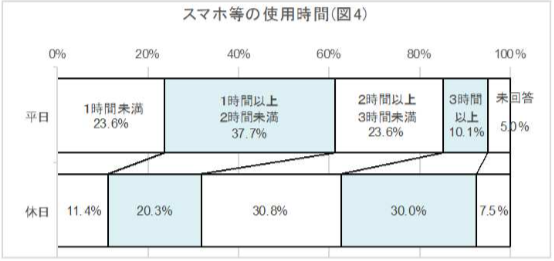 スマホ等の使用時間