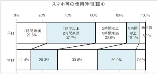 図4　スマホ等の使用時間