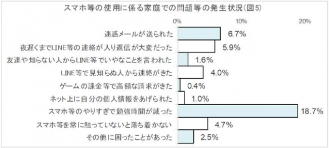 スマホ等の使用に係る家庭での問題等の発生状況