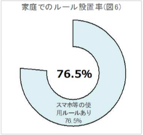 家庭でのルール設置率