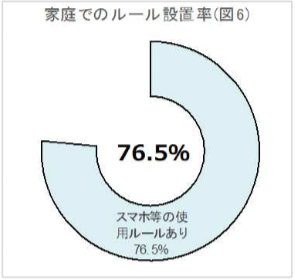 図6　家庭でのルール設置率