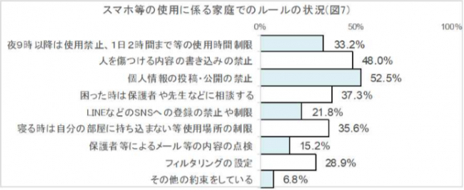 スマホ等の使用に係る家庭でのルールの状況
