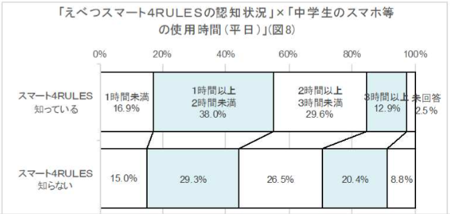 認知率×中学生のスマホ等の使用時間（平日）