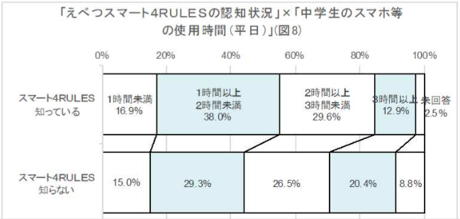 図8　認知率×中学生のスマホ等の使用時間（平日）