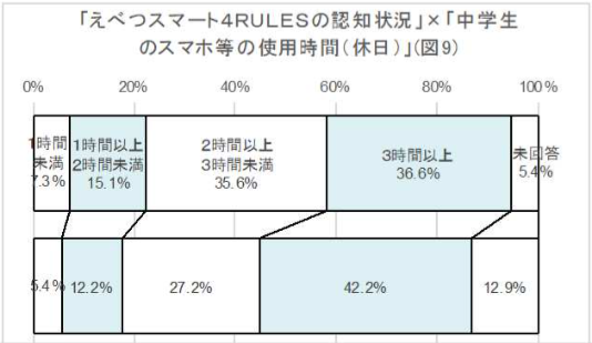 認知率×中学生のスマホ等の使用時間（休日）