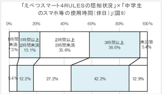 図9　　認知率×中学生のスマホ等の使用時間（休日）