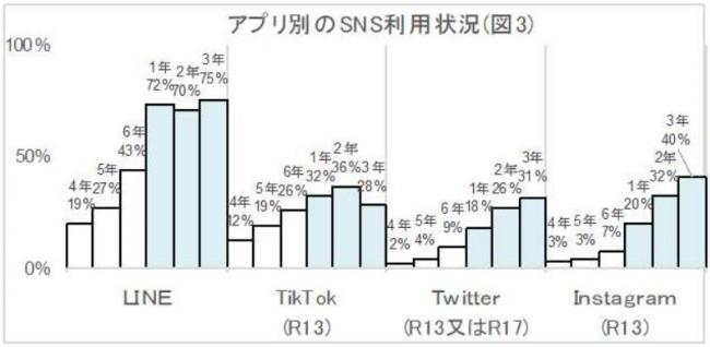 図３アプリ別の利用状況