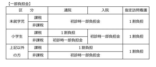 一部負担金一覧表（ひとり親）