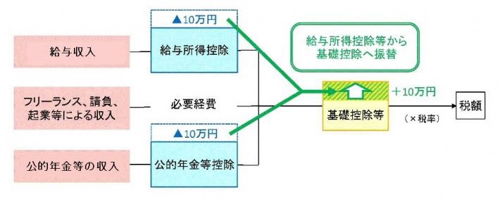 基礎控除への振替のイメージ図