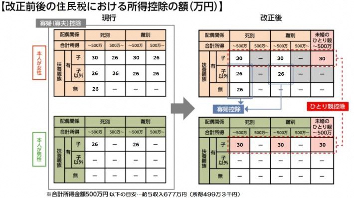 ひとり親控除及び寡婦控除のイメージ図