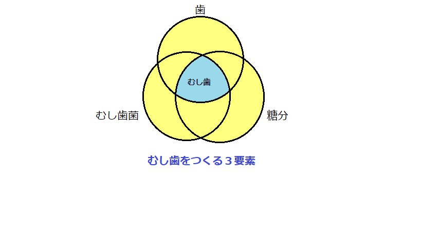 むし歯