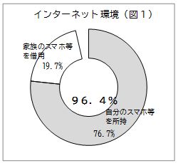 インターネットの環境