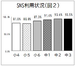 SNS利用状況