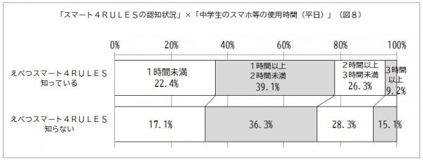 「江別スマート４ＲＵＬＥＳの認知状況」×「中学生のスマホ等の使用時間（平日）」