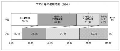 スマホ等の使用時間