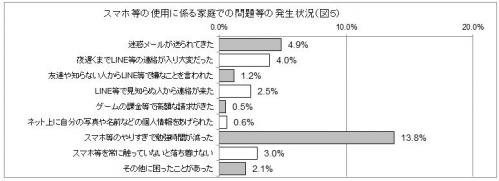 スマホ等の使用に係る家庭での問題等の発生状況