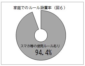 家庭でのルール設置率