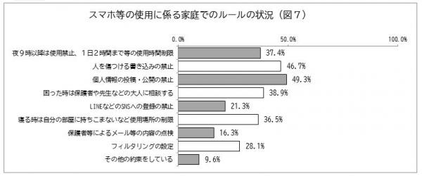 スマホ等の使用に係る家庭でのルールの状況