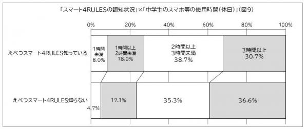 図９「江別スマート４ＲＵＬＥＳの認知状況」×「中学生のスマホ等の使用時間（休日）」