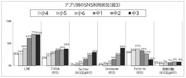 アプリ別のSNS利用状況