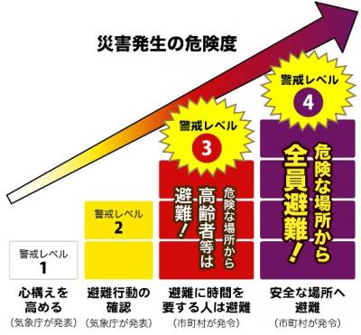 警戒レベル