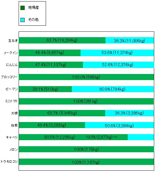 主な品目の野菜の地場産使用率グラフ