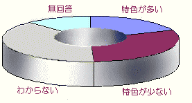 問1回答グラフ画像