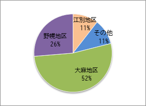 地域