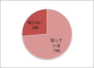 認知度